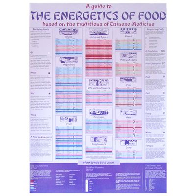 Food Energetics Poster (PO01)